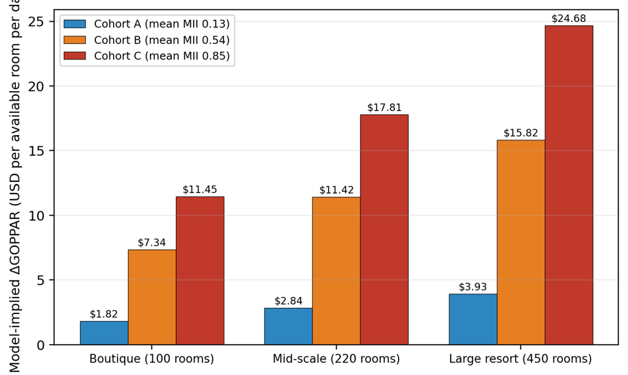 Figure 3. Scenario grid of model-implied ΔGOPPAR by scale class and visibility cohort.